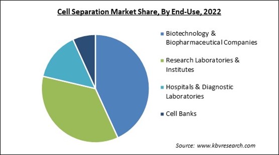 Cell Separation Market Share and Industry Analysis Report 2022