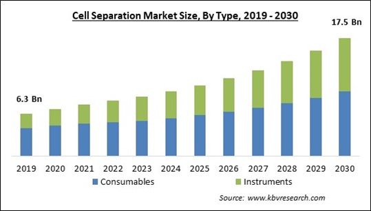 Cell Separation Market Size - Global Opportunities and Trends Analysis Report 2019-2030