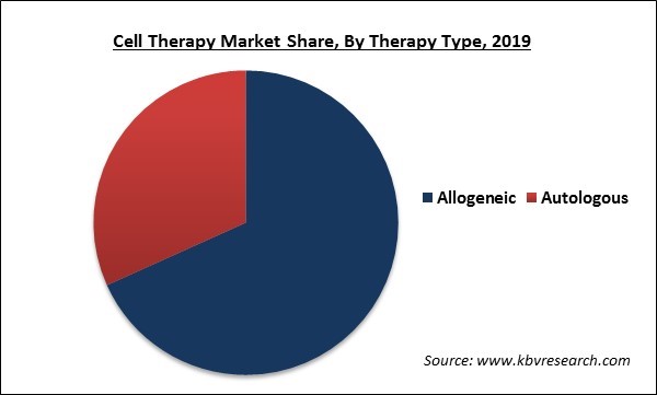 Cell Therapy Market Share