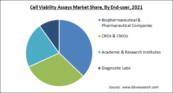 Cell Viability Assays Market Share and Industry Analysis Report 2021
