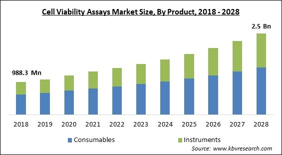 Cell Viability Assays Market Size - Global Opportunities and Trends Analysis Report 2018-2028