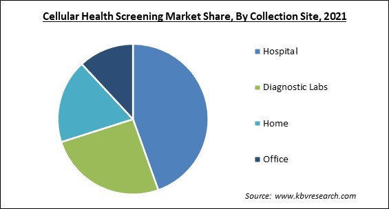 Cellular Health Screening Market Share and Industry Analysis Report 2021