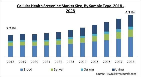 Cellular Health Screening Market Size - Global Opportunities and Trends Analysis Report 2018-2028