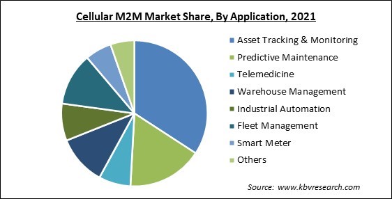 Cellular M2M Market Share and Industry Analysis Report 2021