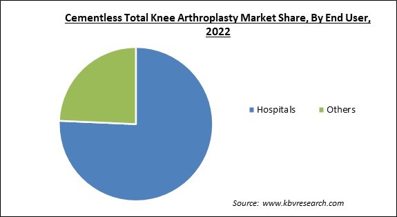 Cementless total knee arthroplasty Market Share and Industry Analysis Report 2022