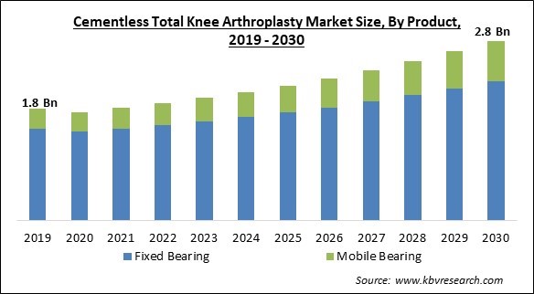 Cementless total knee arthroplasty Market Size - Global Opportunities and Trends Analysis Report 2019-2030