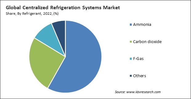Centralized Refrigeration Systems Market Share and Industry Analysis Report 2022
