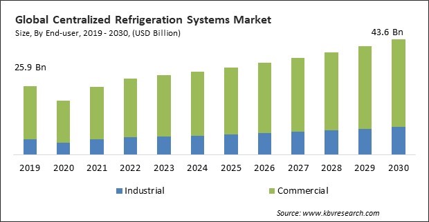 Centralized Refrigeration Systems Market Size - Global Opportunities and Trends Analysis Report 2019-2030