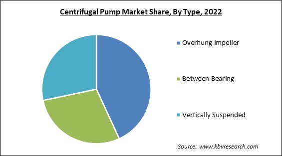Centrifugal Pump Market Share and Industry Analysis Report 2022