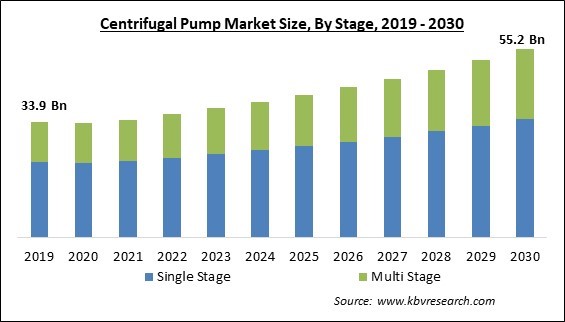 Centrifugal Pump Market Size - Global Opportunities and Trends Analysis Report 2019-2030