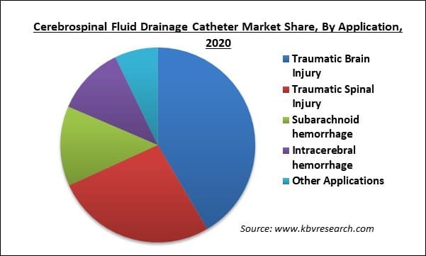 Cerebrospinal Fluid Drainage Catheter Market Share and Industry Analysis Report 2021-2027