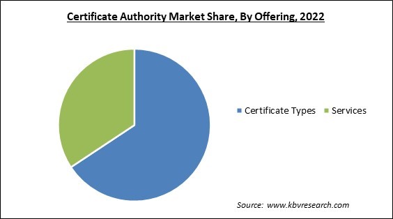 Certificate Authority Market Share and Industry Analysis Report 2022