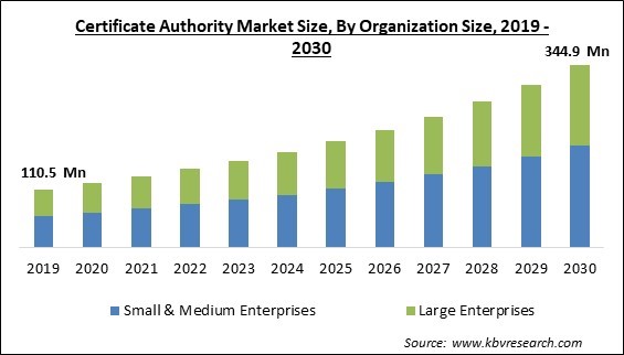Certificate Authority Market Size - Global Opportunities and Trends Analysis Report 2019-2030