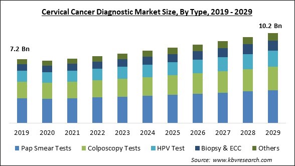 Cervical Cancer Diagnostic Market Size - Global Opportunities and Trends Analysis Report 2019-2029