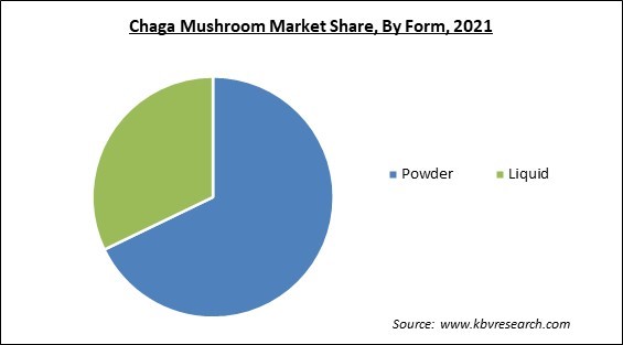 Chaga Mushroom Market Share and Industry Analysis Report 2021