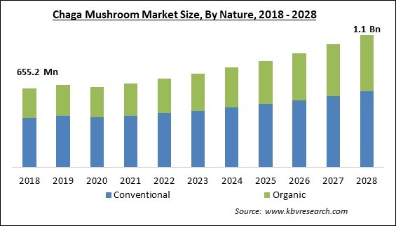 Chaga Mushroom Market Size - Global Opportunities and Trends Analysis Report 2018-2028