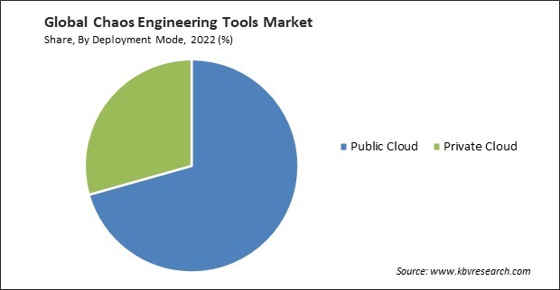 Chaos Engineering Tools Market Share and Industry Analysis Report 2022
