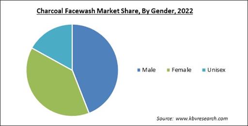 Charcoal Facewash Market Share and Industry Analysis Report 2022