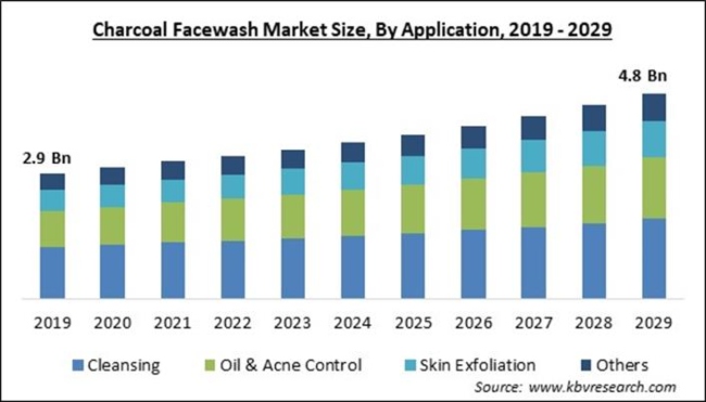 Charcoal Facewash Market Size - Global Opportunities and Trends Analysis Report 2019-2029