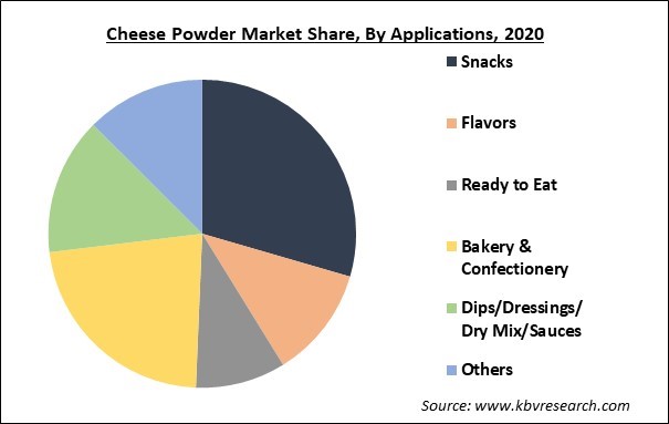 Cheese Powder Market Share and Industry Analysis Report 2021-2027