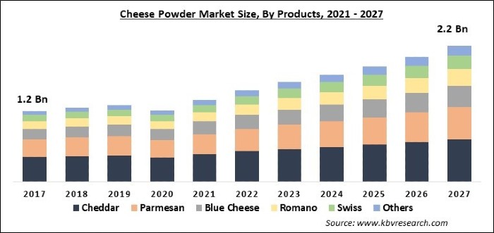 Cheese Powder Market Size - Global Opportunities and Trends Analysis Report 2021-2027