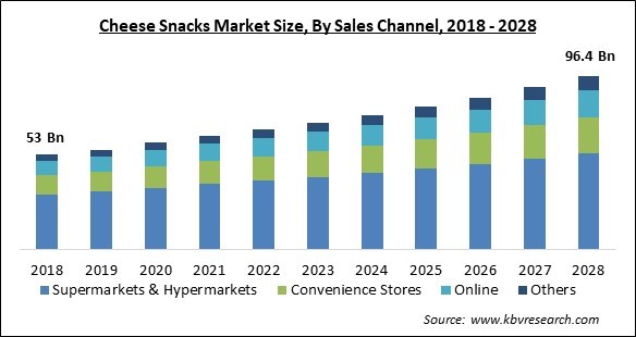 Cheese Snacks Market Size - Global Opportunities and Trends Analysis Report 2018-2028