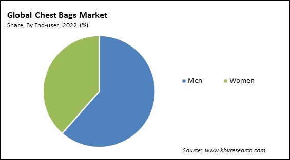 Chest Bags Market Share and Industry Analysis Report 2022