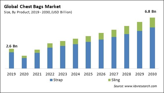 Chest Bags Market Size - Global Opportunities and Trends Analysis Report 2019-2030