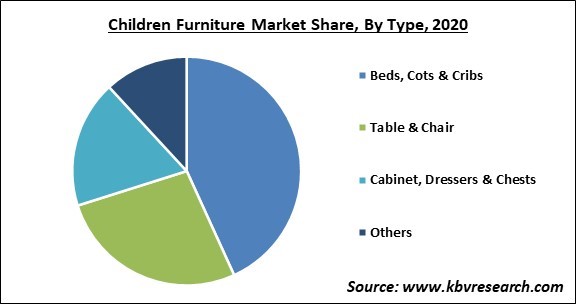 Children Furniture Market Share and Industry Analysis Report 2020