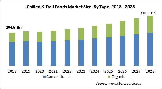 Chilled & Deli Foods Market Size - Global Opportunities and Trends Analysis Report 2018-2028