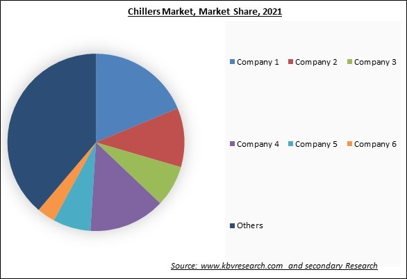 Chillers Market Share 2022