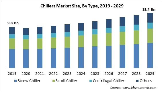 Chillers Market Size - Global Opportunities and Trends Analysis Report 2019-2029
