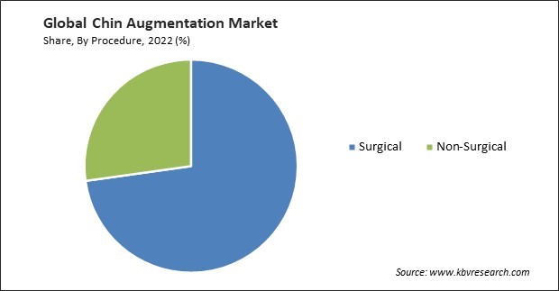 Chin Augmentation Market Share and Industry Analysis Report 2022