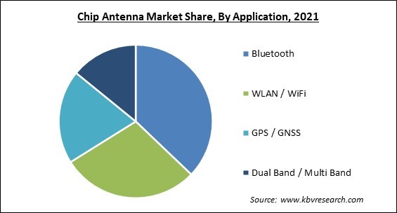 Chip Antenna Market Share and Industry Analysis Report 2021