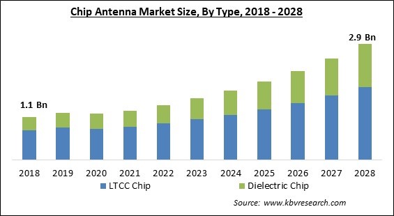 Chip Antenna Market - Global Opportunities and Trends Analysis Report 2018-2028