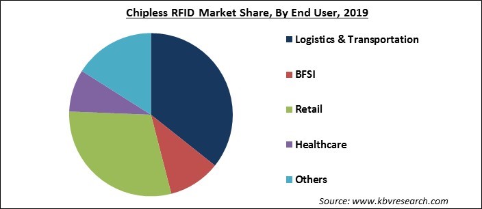 Chipless RFID Market Share