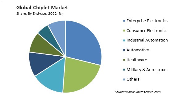 Chiplet Market Share and Industry Analysis Report 2022