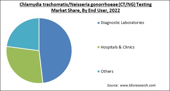 Chlamydia trachomatis/Neisseria gonorrhoeae (CT/NG) Testing Market Share and Industry Analysis Report 2022