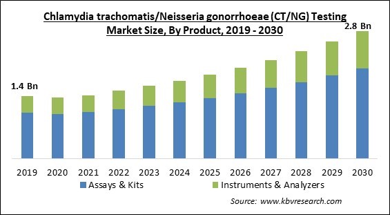 Chlamydia trachomatis/Neisseria gonorrhoeae (CT/NG) Testing Market Size - Global Opportunities and Trends Analysis Report 2019-2030