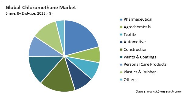Chloromethane Market Share and Industry Analysis Report 2022