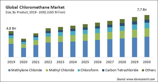 Chloromethane Market Size - Global Opportunities and Trends Analysis Report 2019-2030