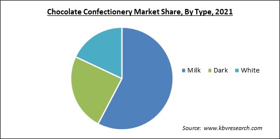 Chocolate Confectionery Market Share and Industry Analysis Report 2021