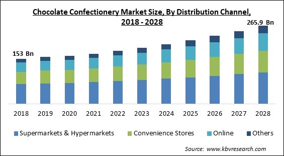 Chocolate Confectionery Market - Global Opportunities and Trends Analysis Report 2018-2028