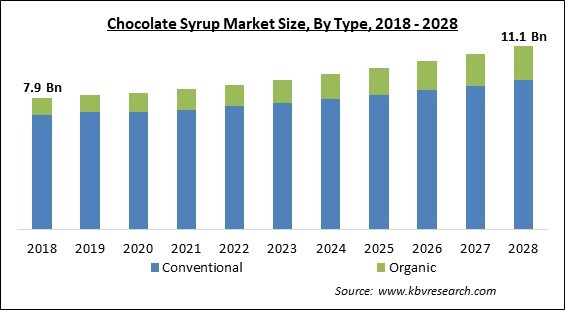 Chocolate Syrup Market Size - Global Opportunities and Trends Analysis Report 2018-2028