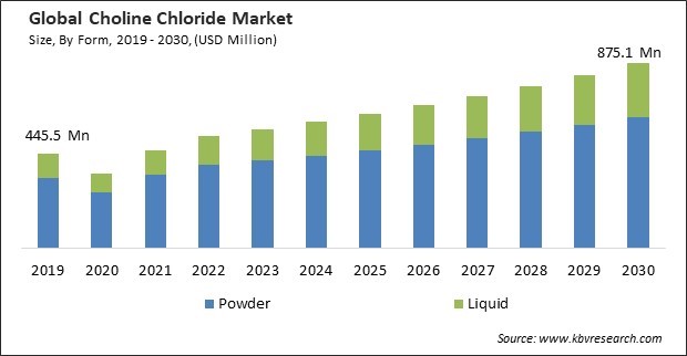 Choline Chloride Market Size - Global Opportunities and Trends Analysis Report 2019-2030