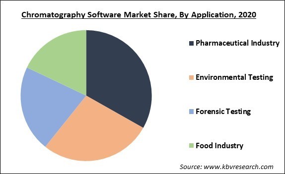 Chromatography Software Market Share and Industry Analysis Report 2020