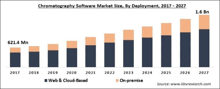Chromatography Software Market Size - Global Opportunities and Trends Analysis Report 2017-2027