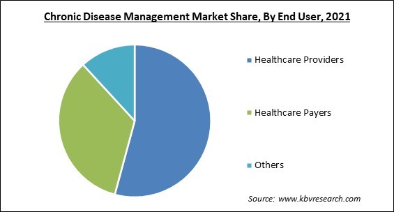 Chronic Disease Management Market Share and Industry Analysis Report 2021