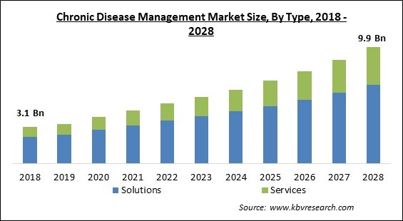 Chronic Disease Management Market - Global Opportunities and Trends Analysis Report 2018-2028