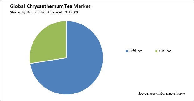 Chrysanthemum Tea Market Share and Industry Analysis Report 2022